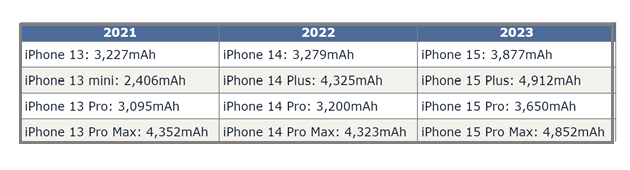 如皋苹果15维修站分享iPhone15电池容量有多少