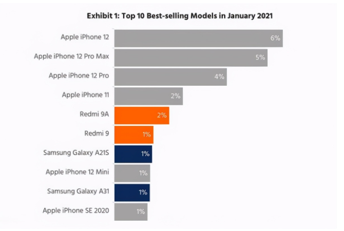 如皋苹果手机维修分享为什么iPhone 12吐槽最多反而销量 